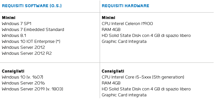 Requisiti software (O S ),Requisiti hardware,Minimi Windows 7 SP1 Windows 7 Embedded Standard Windows 8 1 Windows 10    